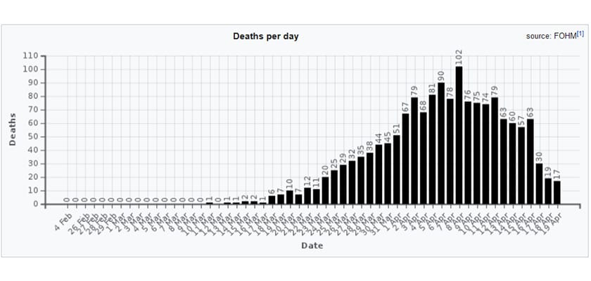 מספר מקרי המוות שנמצאו חיוביים בבדיקה בשבדיה (FOHM/Wikipedia)